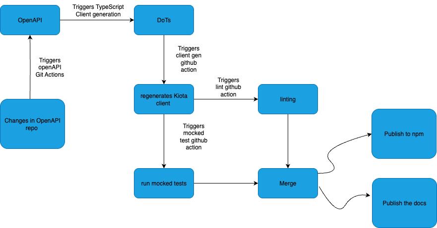 flow chart